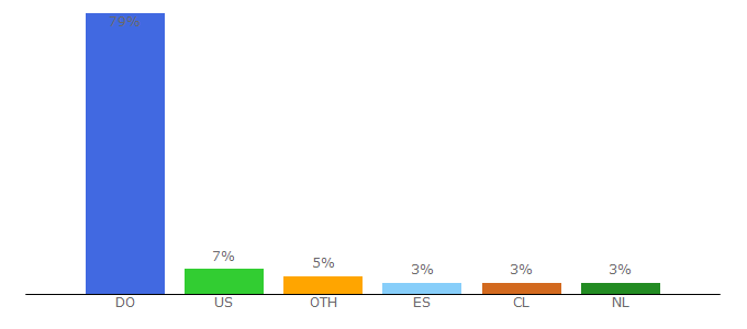 Top 10 Visitors Percentage By Countries for radios.com.do