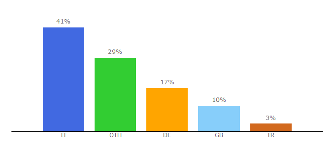 Top 10 Visitors Percentage By Countries for radioswissjazz.ch