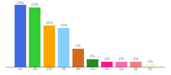 Top 10 Visitors Percentage By Countries for radiotimes.com