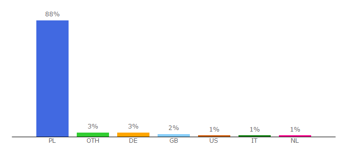 Top 10 Visitors Percentage By Countries for radiozet.pl