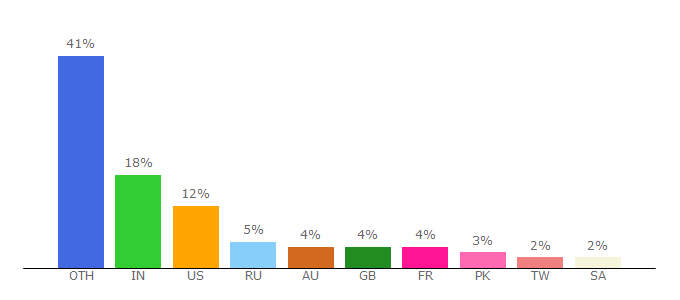 Top 10 Visitors Percentage By Countries for rado.com