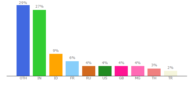 Top 10 Visitors Percentage By Countries for radyokolaymirc.site40.net