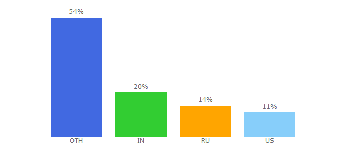 Top 10 Visitors Percentage By Countries for rafaltomal.com