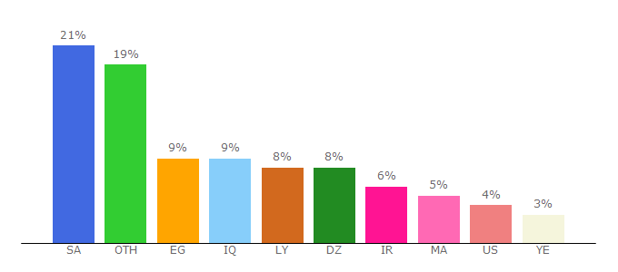 Top 10 Visitors Percentage By Countries for rafed.net