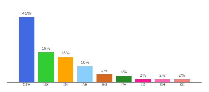 Top 10 Visitors Percentage By Countries for raffles.com