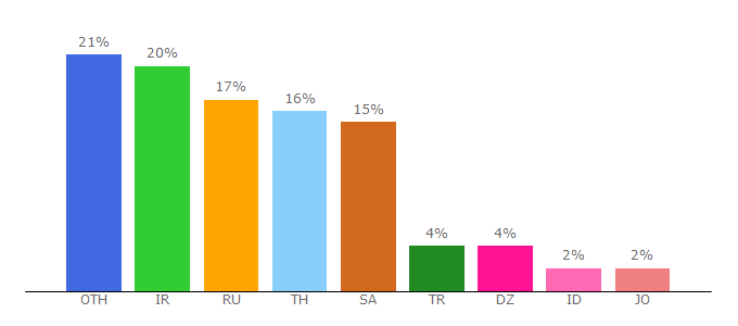 Top 10 Visitors Percentage By Countries for rage.mp