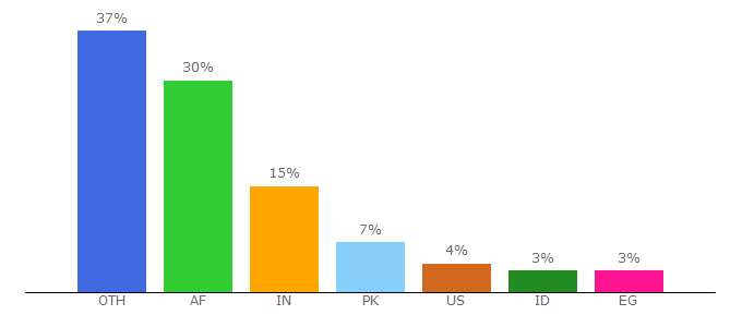 Top 10 Visitors Percentage By Countries for rahim-soft.com