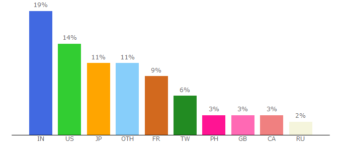 Top 10 Visitors Percentage By Countries for rahulgoyal.strikingly.com