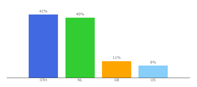 Top 10 Visitors Percentage By Countries for rai.nl