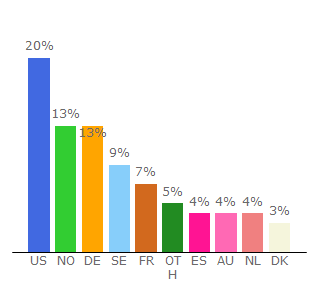 Top 10 Visitors Percentage By Countries for raider.io