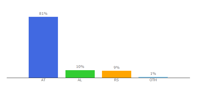 Top 10 Visitors Percentage By Countries for raiffeisen-kosovo.com