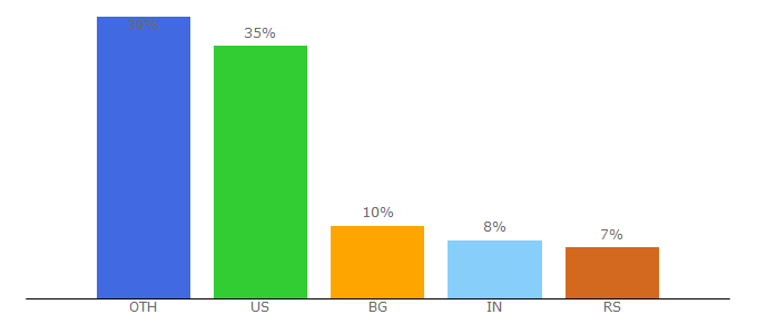 Top 10 Visitors Percentage By Countries for railsgirls.com