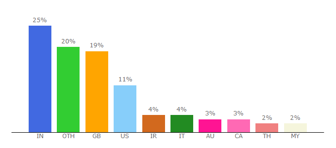 Top 10 Visitors Percentage By Countries for railway-technology.com