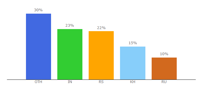 Top 10 Visitors Percentage By Countries for rainbowcurrency.com