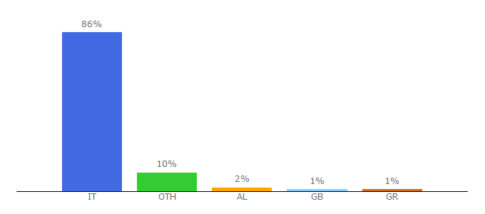 Top 10 Visitors Percentage By Countries for rainews.it