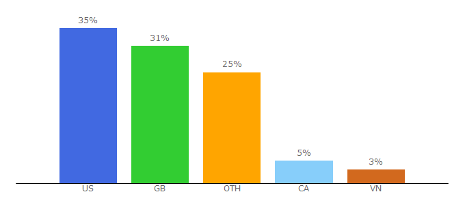 Top 10 Visitors Percentage By Countries for rainforest-alliance.org