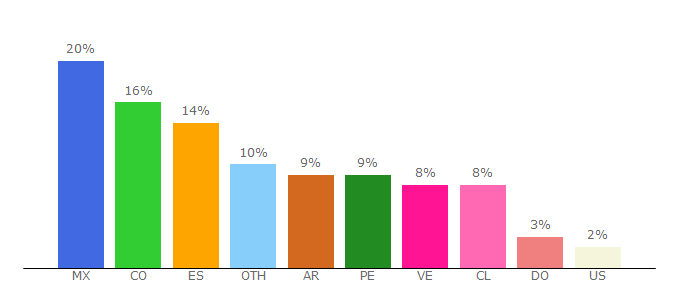 Top 10 Visitors Percentage By Countries for raiolanetworks.es