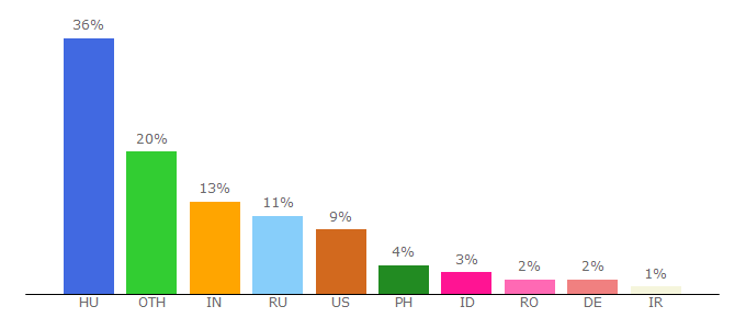 Top 10 Visitors Percentage By Countries for raknaplo.freeblog.hu