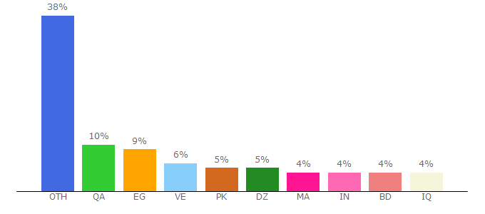 Top 10 Visitors Percentage By Countries for rakuten.co.uk