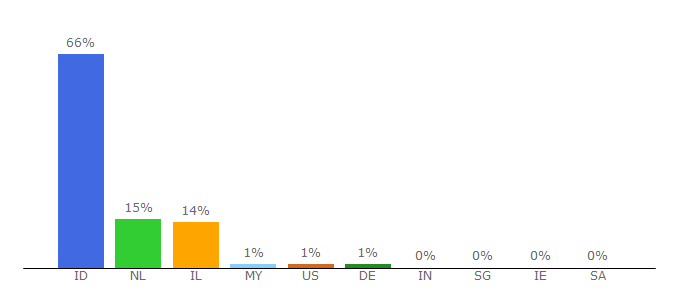 Top 10 Visitors Percentage By Countries for rakyatku.com