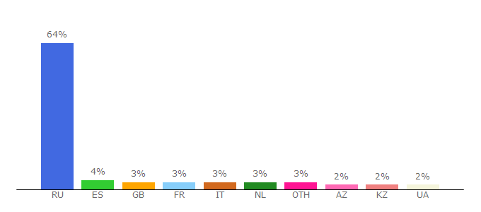 Top 10 Visitors Percentage By Countries for rambler.ru