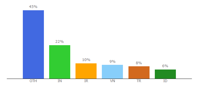 Top 10 Visitors Percentage By Countries for rambox.pro