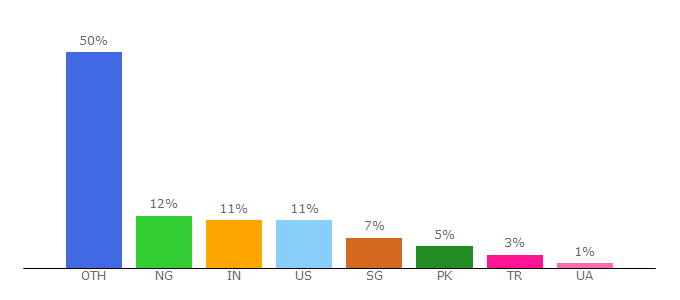 Top 10 Visitors Percentage By Countries for ramenswap.finance