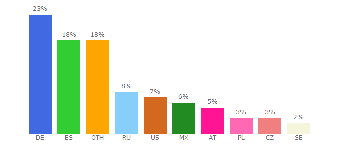 Top 10 Visitors Percentage By Countries for rammstein.de