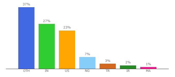 Top 10 Visitors Percentage By Countries for ramotion.com