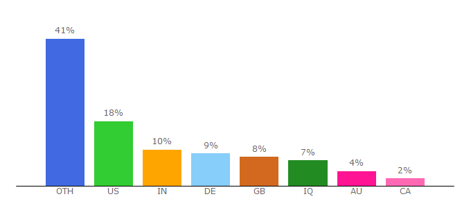 Top 10 Visitors Percentage By Countries for rampantdesigntools.com