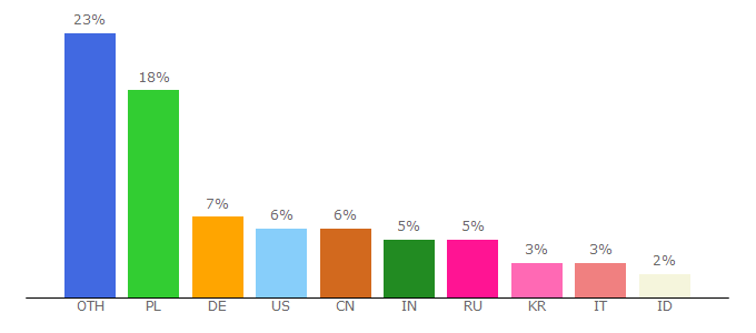 Top 10 Visitors Percentage By Countries for randfecpoetin.c0.pl