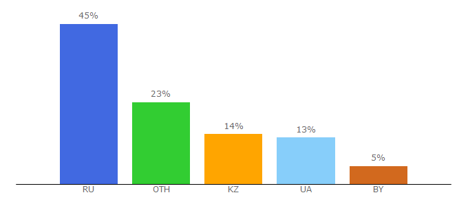 Top 10 Visitors Percentage By Countries for randk.ru