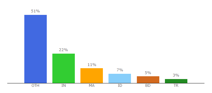 Top 10 Visitors Percentage By Countries for random-name-generator.com