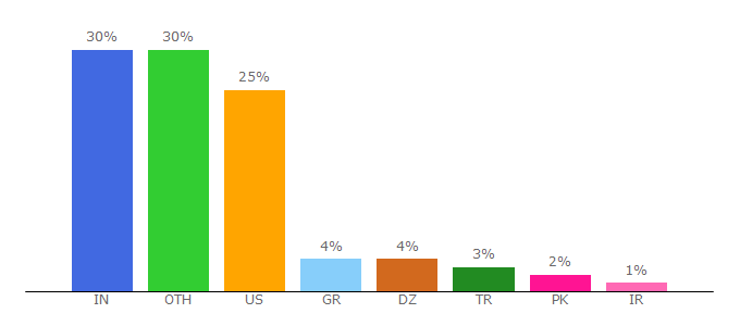 Top 10 Visitors Percentage By Countries for rank2traffic.com