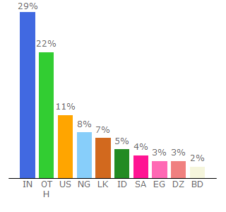 Top 10 Visitors Percentage By Countries for rankboostup.com