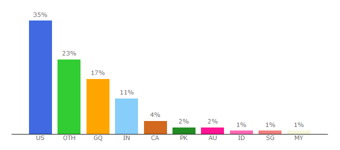 Top 10 Visitors Percentage By Countries for ranker.com