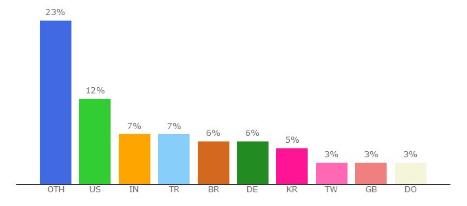 Top 10 Visitors Percentage By Countries for rankersta.com