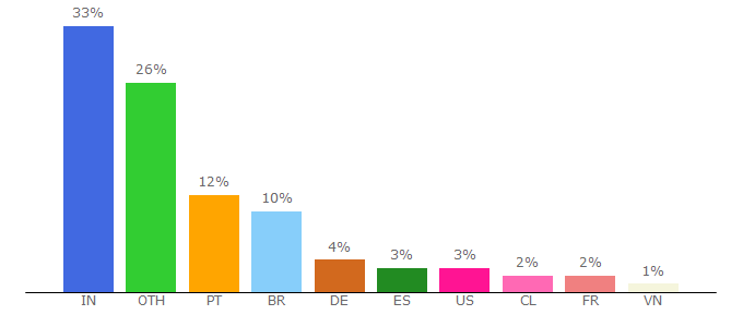 Top 10 Visitors Percentage By Countries for rankevo.com