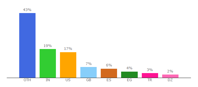 Top 10 Visitors Percentage By Countries for rankrep.com