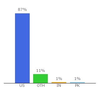 Top 10 Visitors Percentage By Countries for rankstore.com