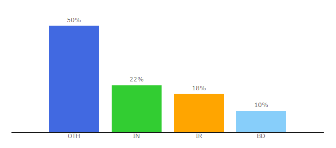 Top 10 Visitors Percentage By Countries for ranktracker.com