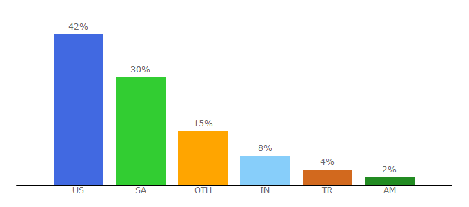 Top 10 Visitors Percentage By Countries for ranktrackr.com
