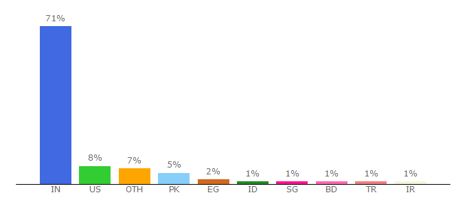 Top 10 Visitors Percentage By Countries for rankwatch.com