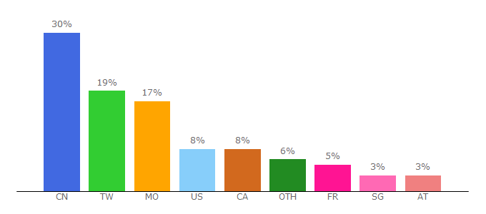 Top 10 Visitors Percentage By Countries for ranwen.net