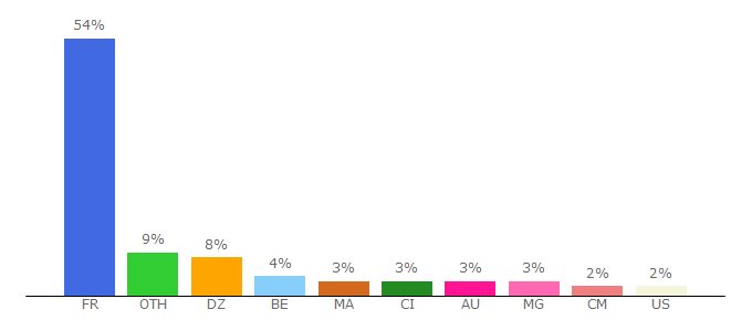 Top 10 Visitors Percentage By Countries for rapghetto.com