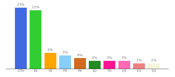 Top 10 Visitors Percentage By Countries for rapid8.com