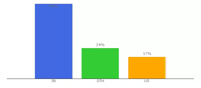 Top 10 Visitors Percentage By Countries for rapida.co