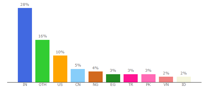 Top 10 Visitors Percentage By Countries for rapidapi.com