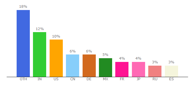 Top 10 Visitors Percentage By Countries for rapidsvn.tigris.org