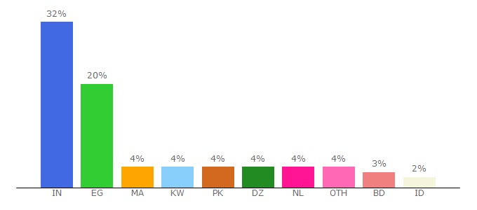 Top 10 Visitors Percentage By Countries for rapidtags.io